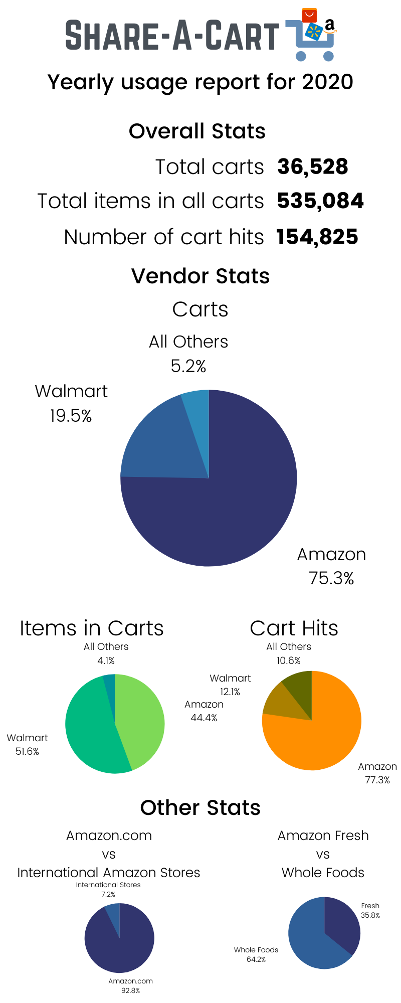 Share-A-Cart year end results for 2020 statistics infographic