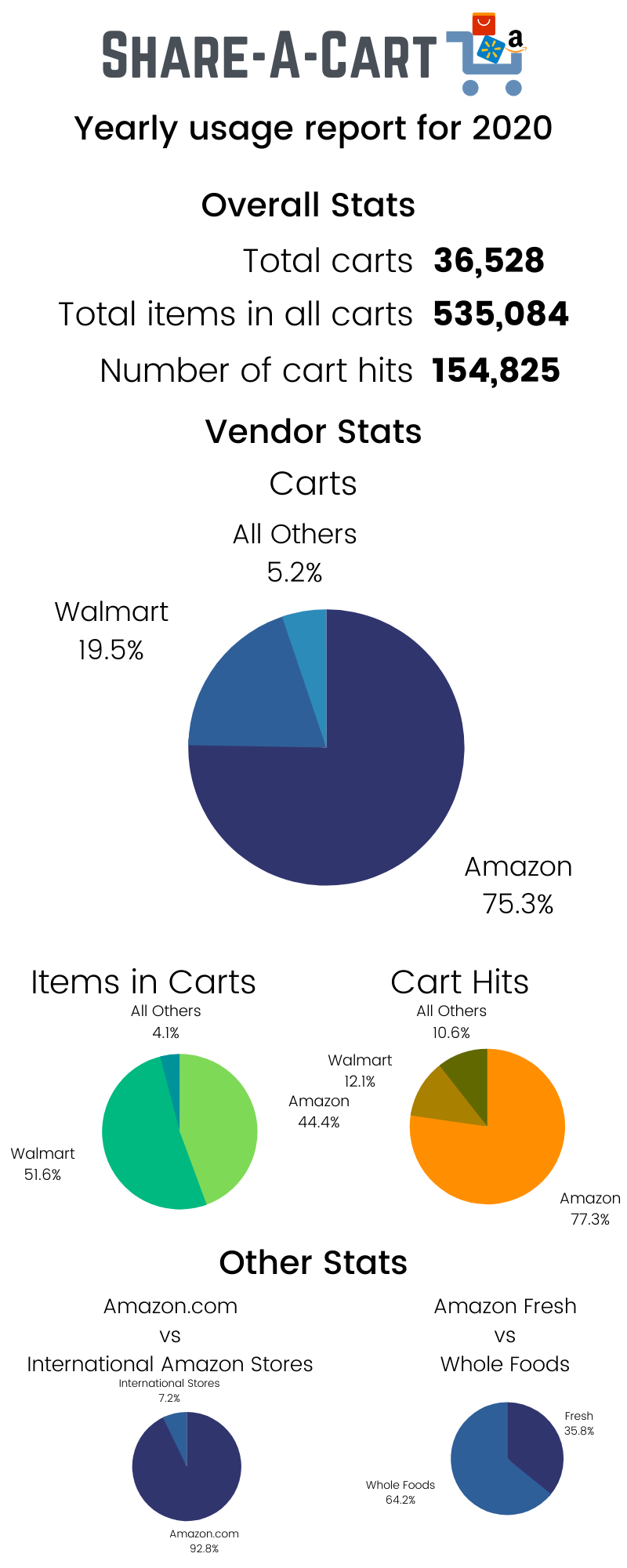 Share cart on amazon