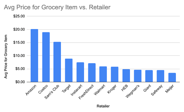 Chart - Average Price For Grocery Item per Retailer