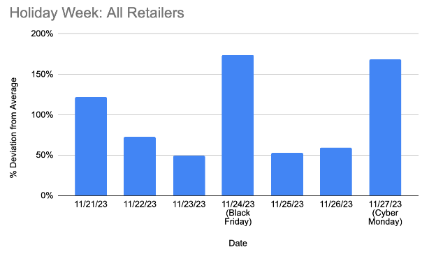 Chart - Holiday Week: All Retailers by Date and Average