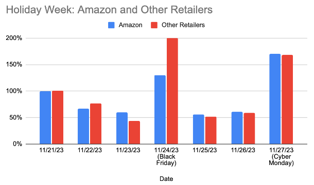 Chart - Holiday Week: Amazon vs Others by Date and Average